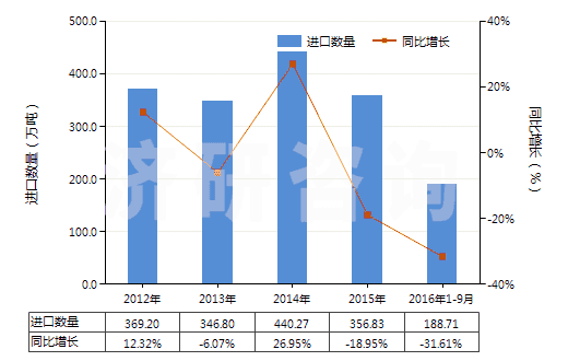 2012-2016年9月中國(guó)乙烯聚合物的廢碎料及下腳料(HS39151000)進(jìn)口量及增速統(tǒng)計(jì)